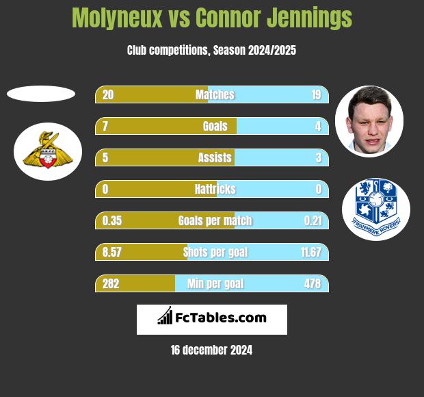 Molyneux vs Connor Jennings h2h player stats