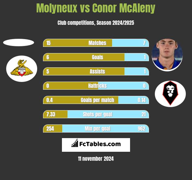 Molyneux vs Conor McAleny h2h player stats