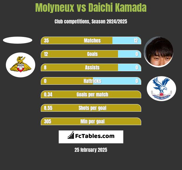 Molyneux vs Daichi Kamada h2h player stats