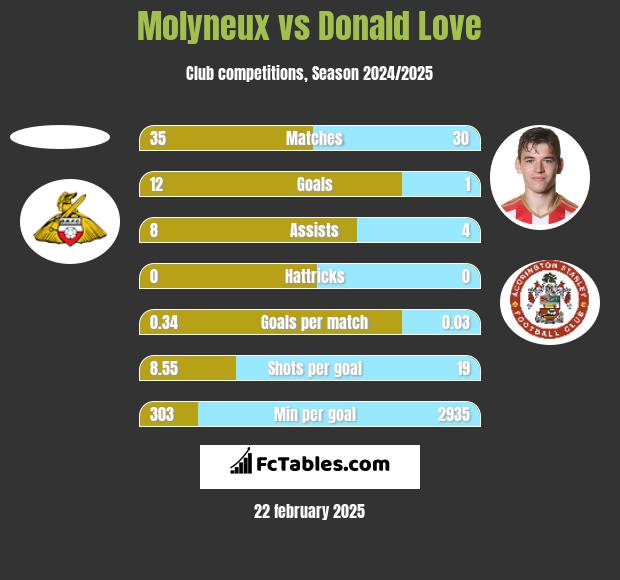 Molyneux vs Donald Love h2h player stats