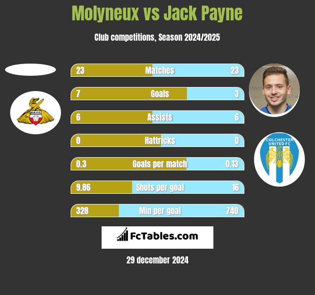 Molyneux vs Jack Payne h2h player stats