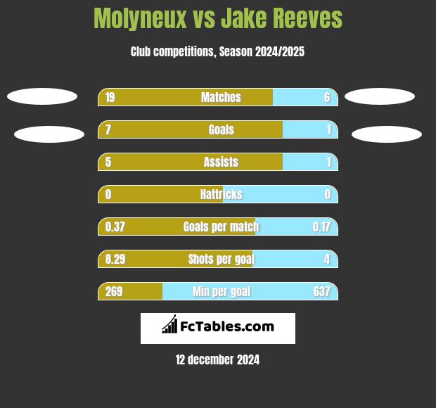 Molyneux vs Jake Reeves h2h player stats