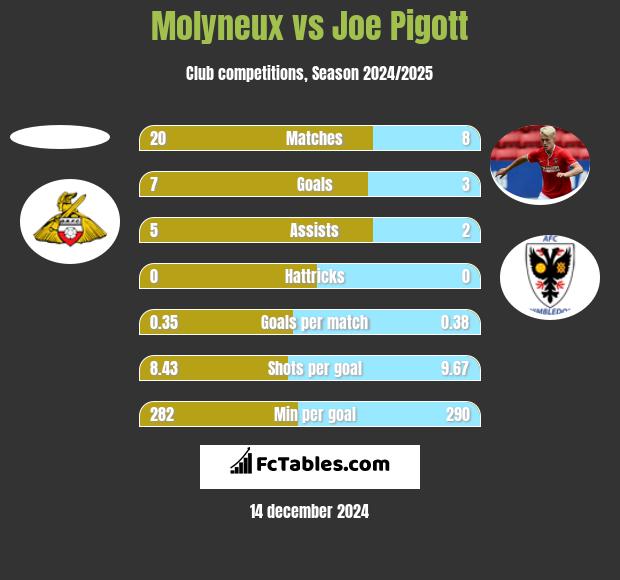 Molyneux vs Joe Pigott h2h player stats