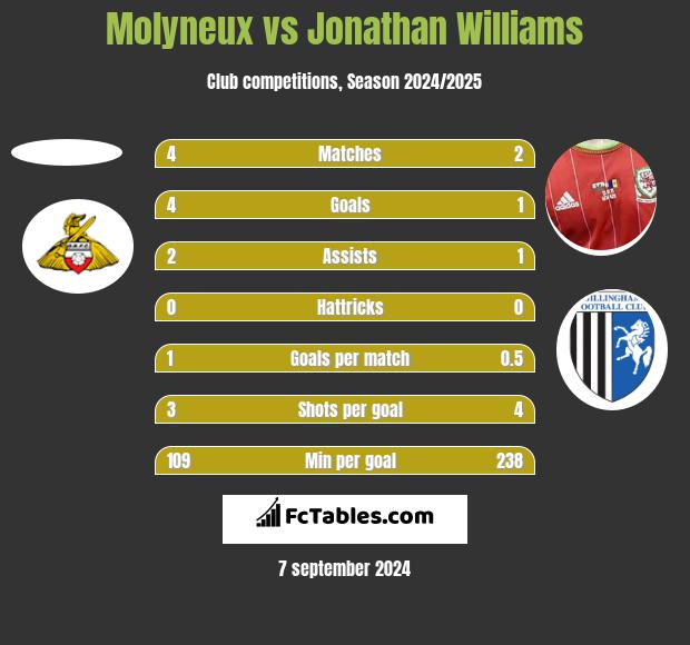 Molyneux vs Jonathan Williams h2h player stats