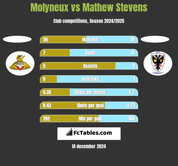 Molyneux vs Mathew Stevens h2h player stats