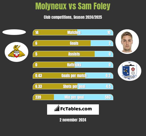 Molyneux vs Sam Foley h2h player stats