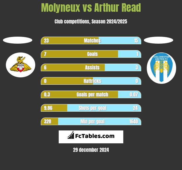 Molyneux vs Arthur Read h2h player stats