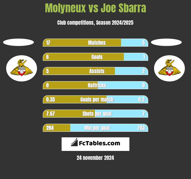 Molyneux vs Joe Sbarra h2h player stats