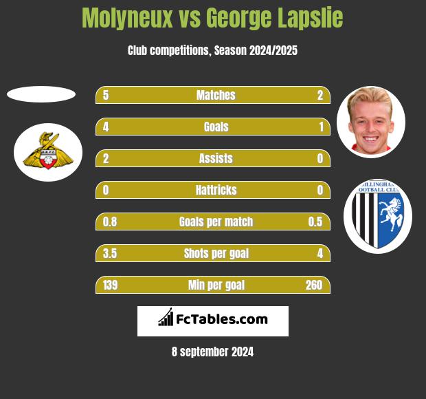 Molyneux vs George Lapslie h2h player stats