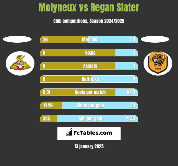 Molyneux vs Regan Slater h2h player stats