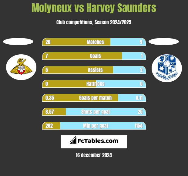 Molyneux vs Harvey Saunders h2h player stats