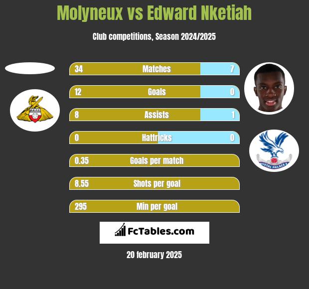 Molyneux vs Edward Nketiah h2h player stats