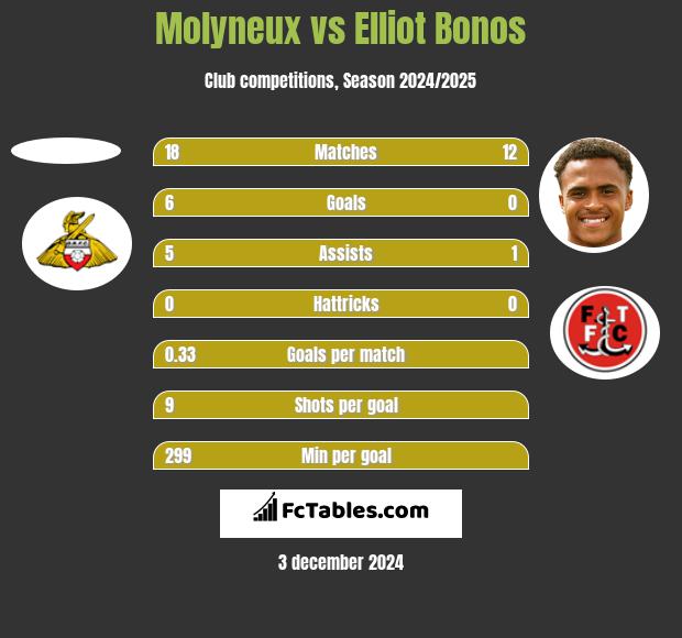 Molyneux vs Elliot Bonos h2h player stats