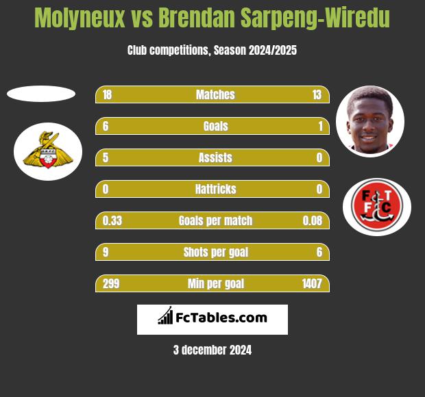 Molyneux vs Brendan Sarpeng-Wiredu h2h player stats