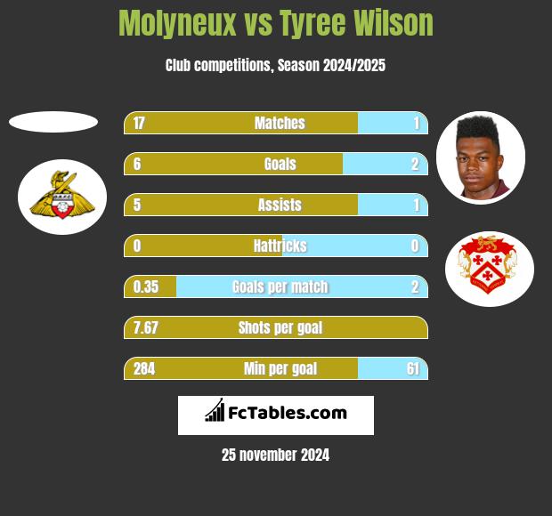 Molyneux vs Tyree Wilson h2h player stats