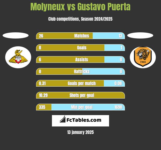 Molyneux vs Gustavo Puerta h2h player stats