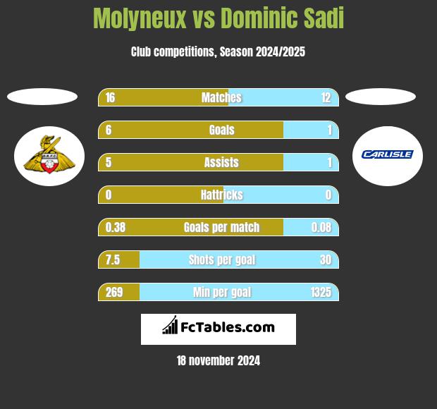 Molyneux vs Dominic Sadi h2h player stats