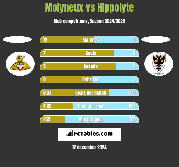 Molyneux vs Hippolyte h2h player stats