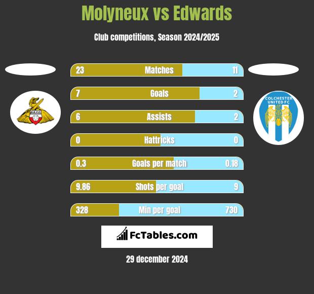 Molyneux vs Edwards h2h player stats