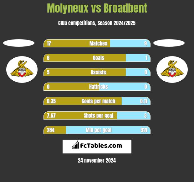 Molyneux vs Broadbent h2h player stats