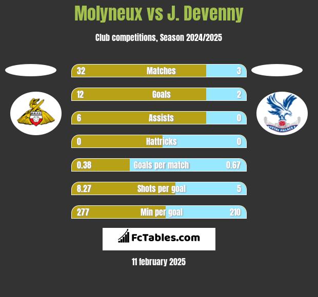 Molyneux vs J. Devenny h2h player stats