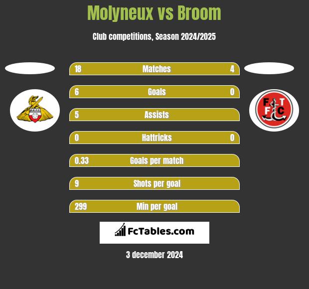 Molyneux vs Broom h2h player stats