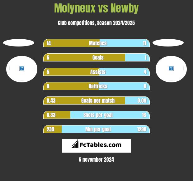 Molyneux vs Newby h2h player stats