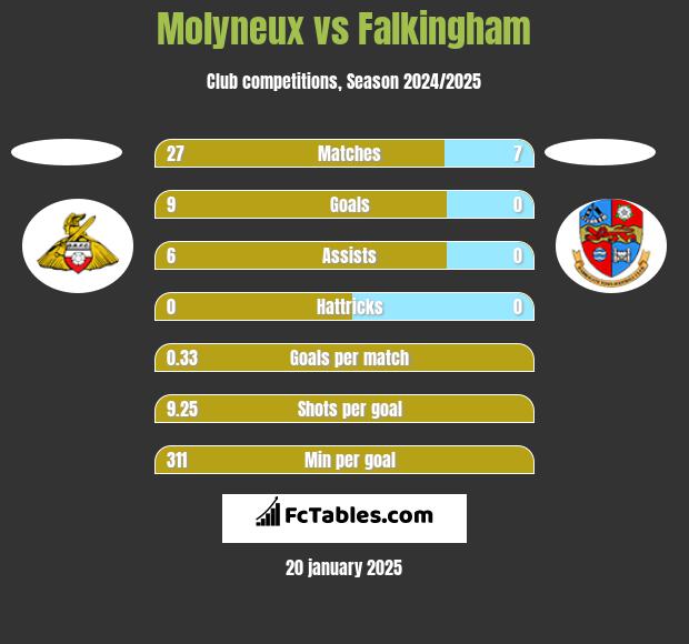 Molyneux vs Falkingham h2h player stats