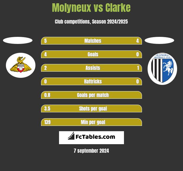 Molyneux vs Clarke h2h player stats