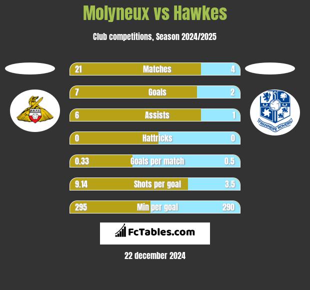 Molyneux vs Hawkes h2h player stats