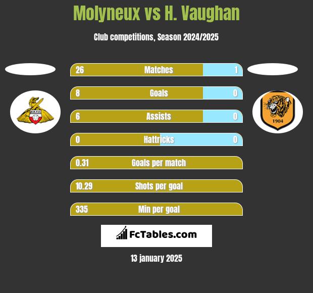 Molyneux vs H. Vaughan h2h player stats