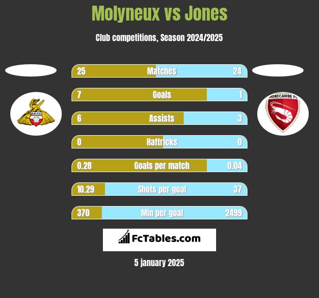 Molyneux vs Jones h2h player stats