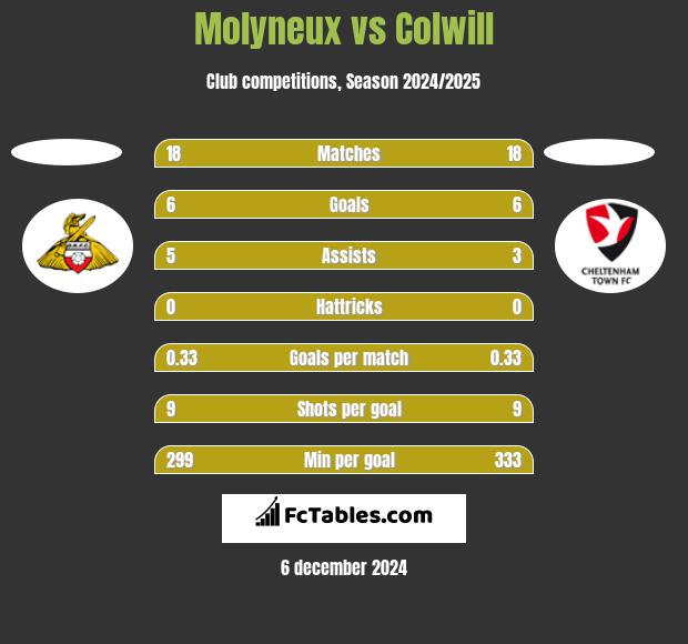 Molyneux vs Colwill h2h player stats