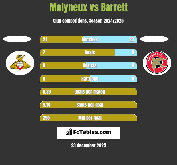 Molyneux vs Barrett h2h player stats