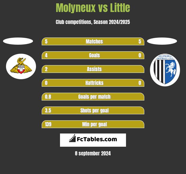 Molyneux vs Little h2h player stats