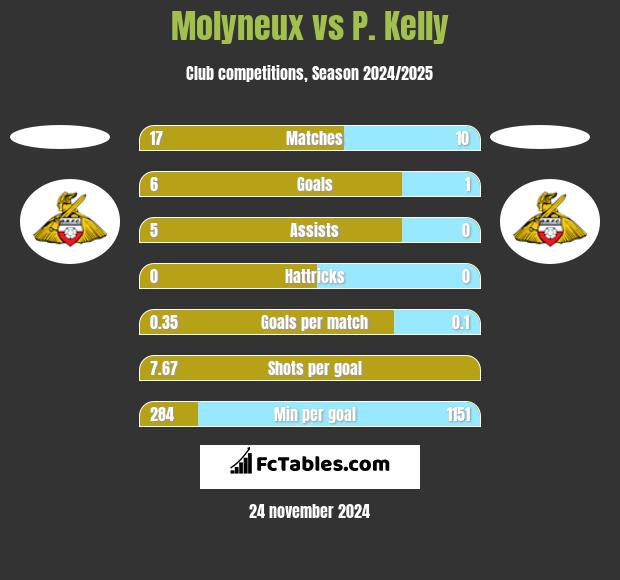 Molyneux vs P. Kelly h2h player stats