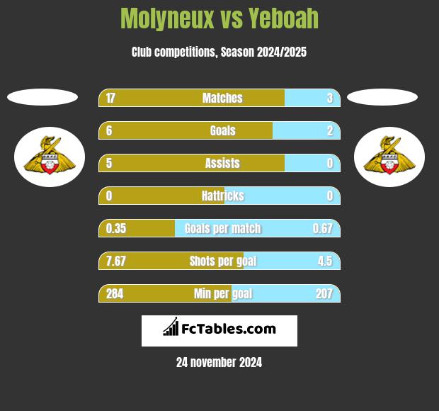 Molyneux vs Yeboah h2h player stats