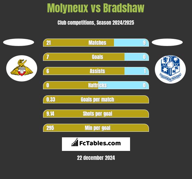 Molyneux vs Bradshaw h2h player stats