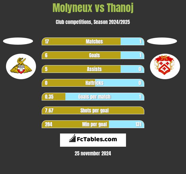 Molyneux vs Thanoj h2h player stats