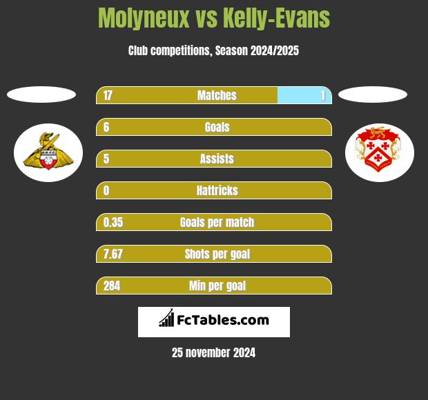 Molyneux vs Kelly-Evans h2h player stats