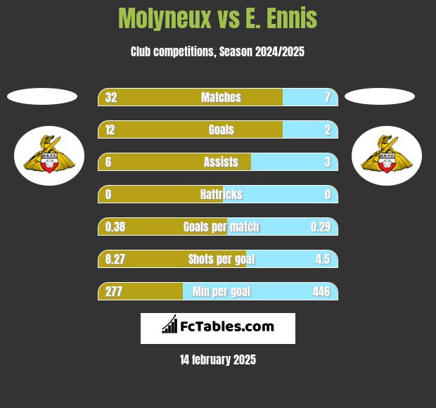 Molyneux vs E. Ennis h2h player stats