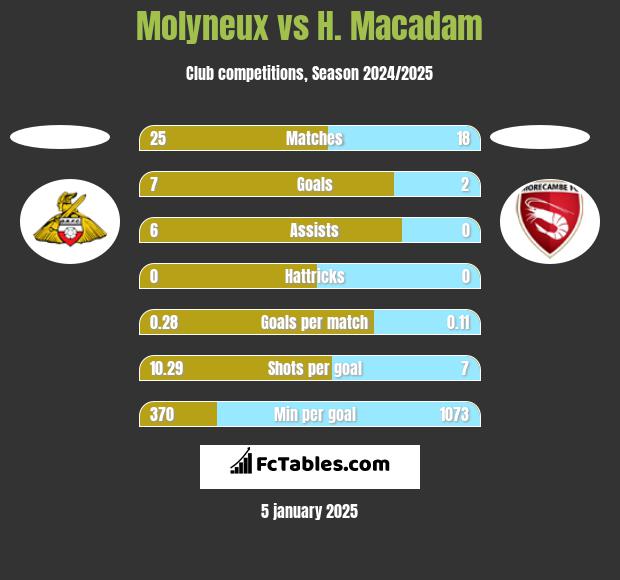 Molyneux vs H. Macadam h2h player stats