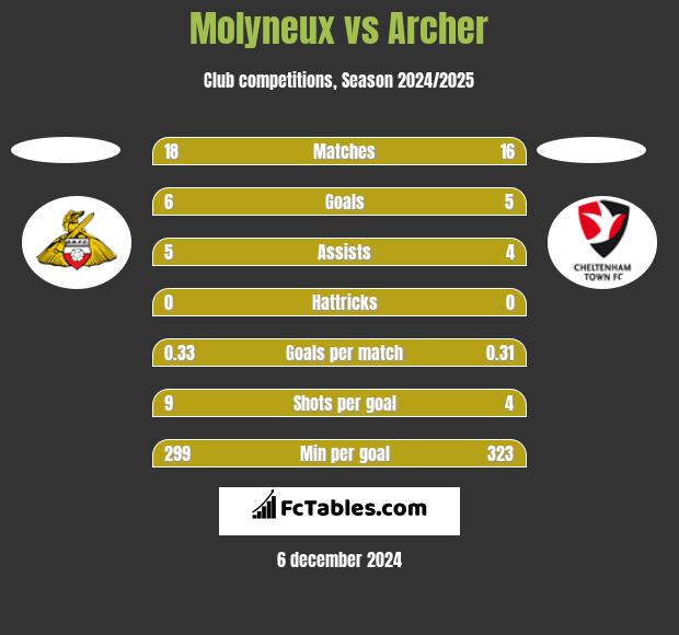 Molyneux vs Archer h2h player stats