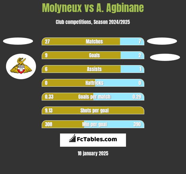 Molyneux vs A. Agbinane h2h player stats