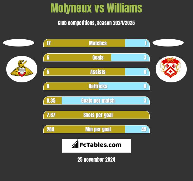 Molyneux vs Williams h2h player stats