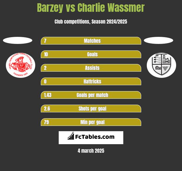 Barzey vs Charlie Wassmer h2h player stats