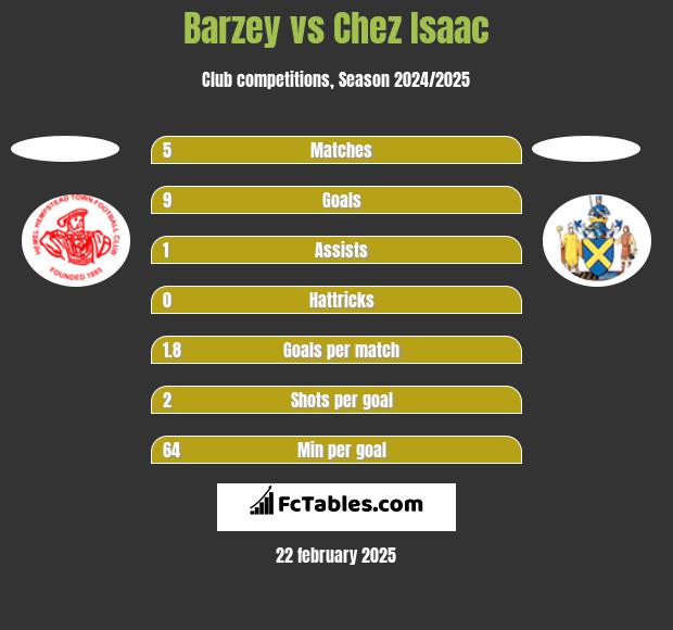 Barzey vs Chez Isaac h2h player stats