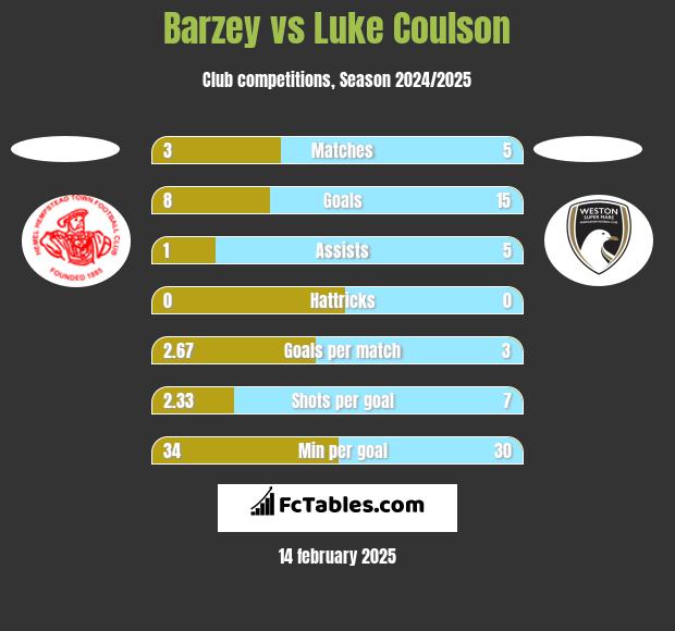 Barzey vs Luke Coulson h2h player stats