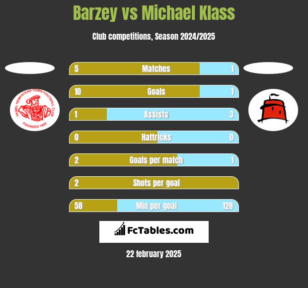 Barzey vs Michael Klass h2h player stats