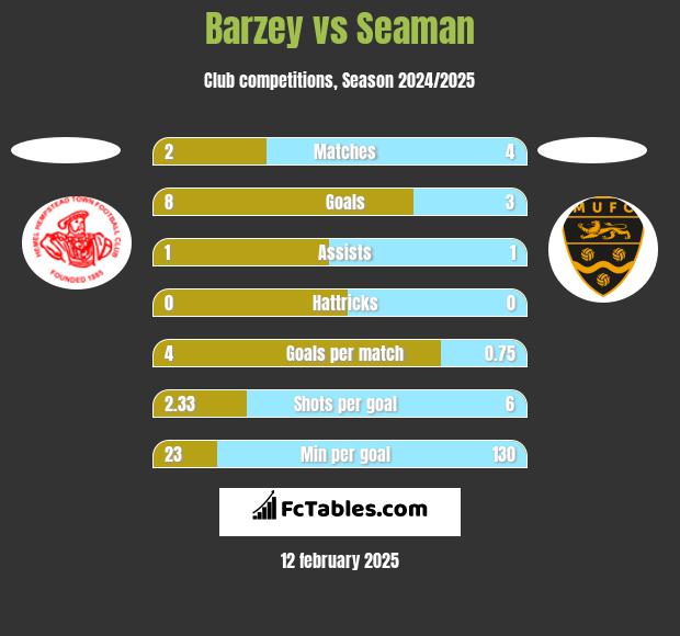 Barzey vs Seaman h2h player stats